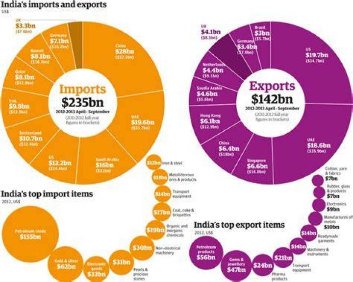 How much alcohol does India import?