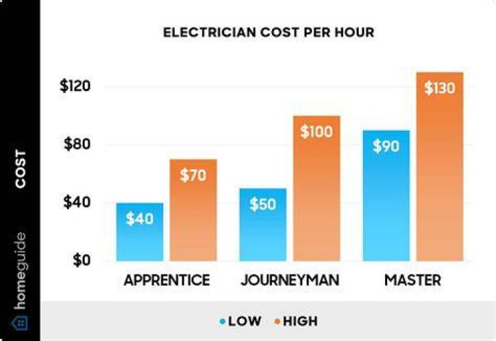 How much does an electrician charge per hour?