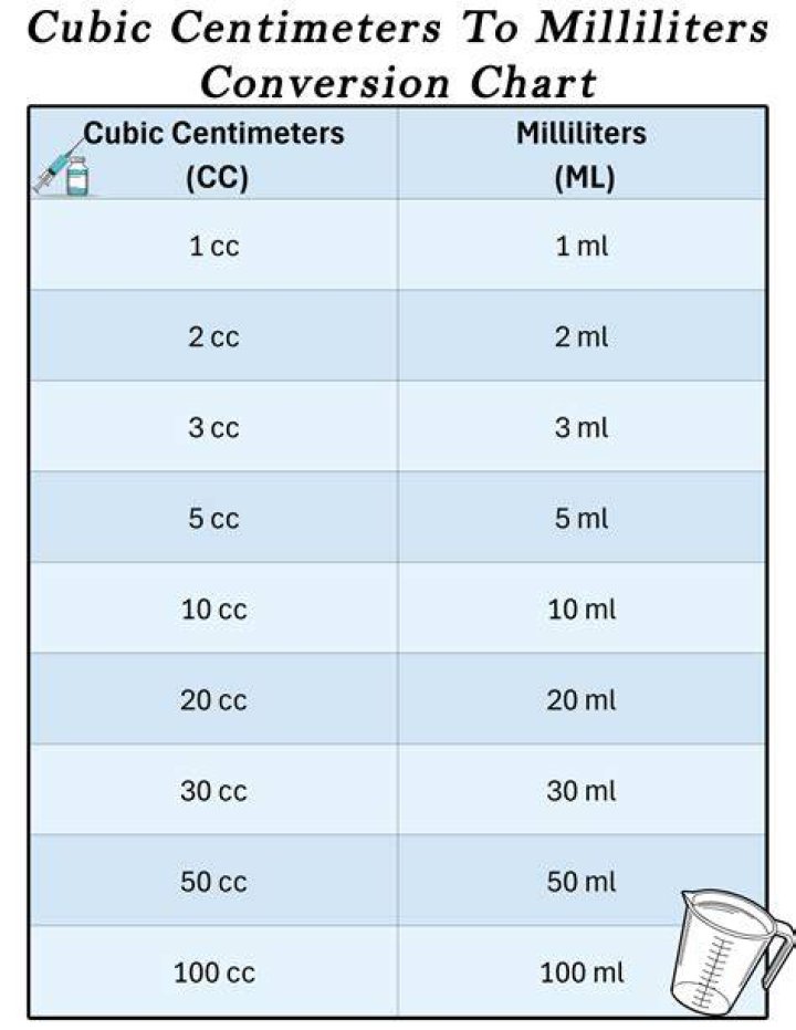 Is 1 cubic cm the same as 1 mL?