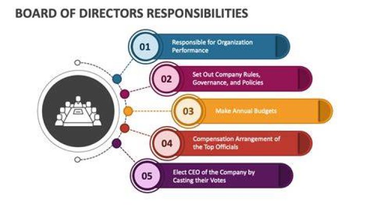 What are the responsibilities of the board of directors?