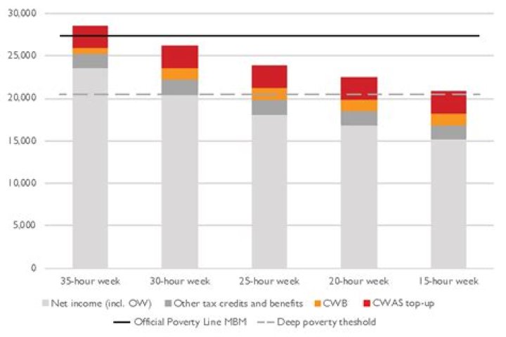 What is considered poverty income in Ontario?