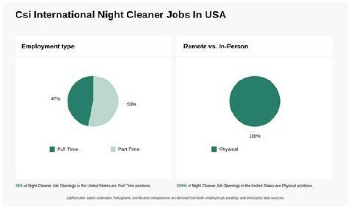 What jobs are similar to a CSI?
